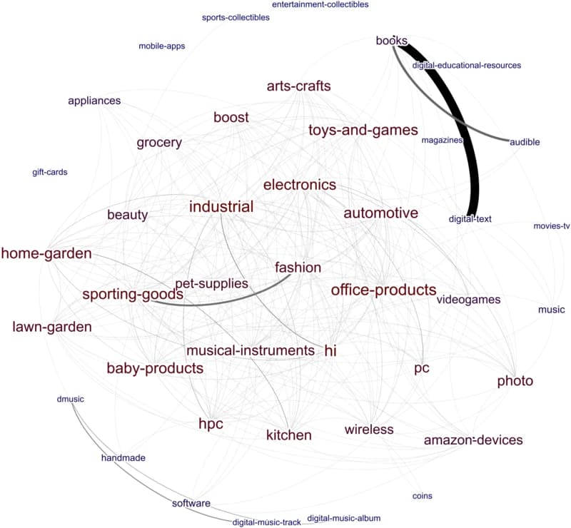 Amazon.com bestseller categories network graph analysis: Network graph analysis of Amazon.com top-level categories. Aggregated from 42,795 categories top 100 consisting of 3,367,975 bestsellers made up of 2,090,907 unique products. The thickness of a link shows how many bestsellers sold across two top-level categories. The colour (blue to red) and size of a label show how central, i.e. connected a category is. For example, there is a strong connection between the books, digital-texts and audible categories, or between sporting-goods and fashion. (Based on data collected in early May 2022.) Amazon.com bestseller categories network graph analysis