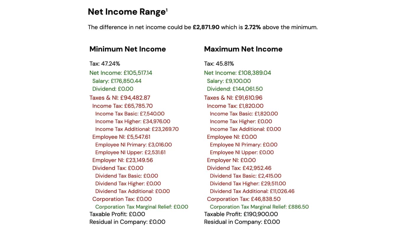 Example, £200,000 revenue min max income and tax details Example, £200,000 revenue min max income and tax details