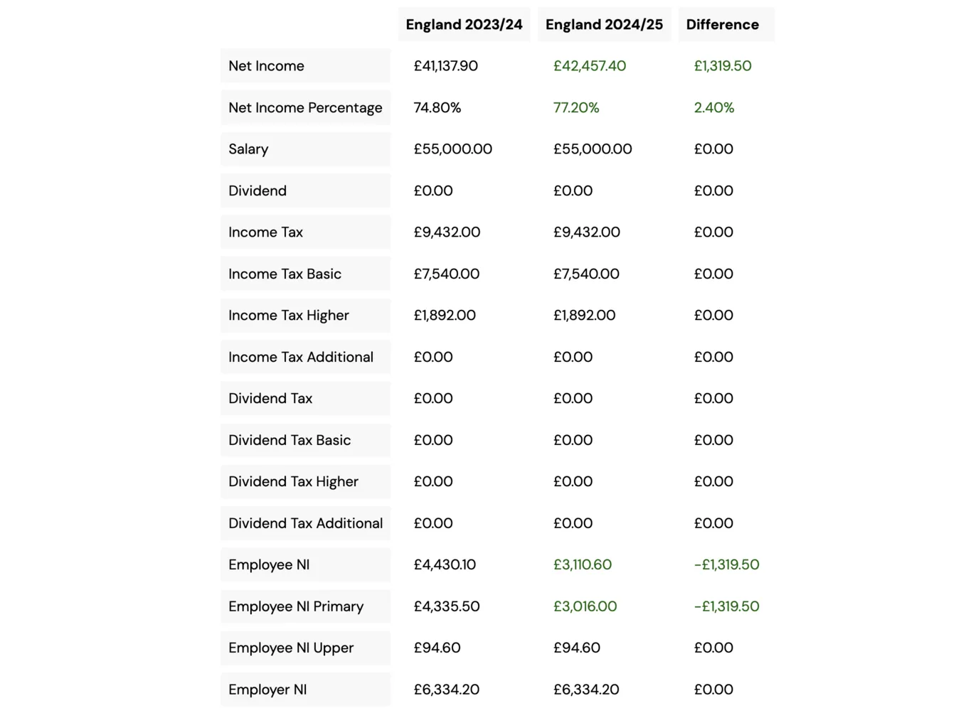 Example, £55,000 income tax compared between 2023/24 and 2024/25 tax year Example, £55,000 income tax compared between 2023/24 and 2024/25 tax year