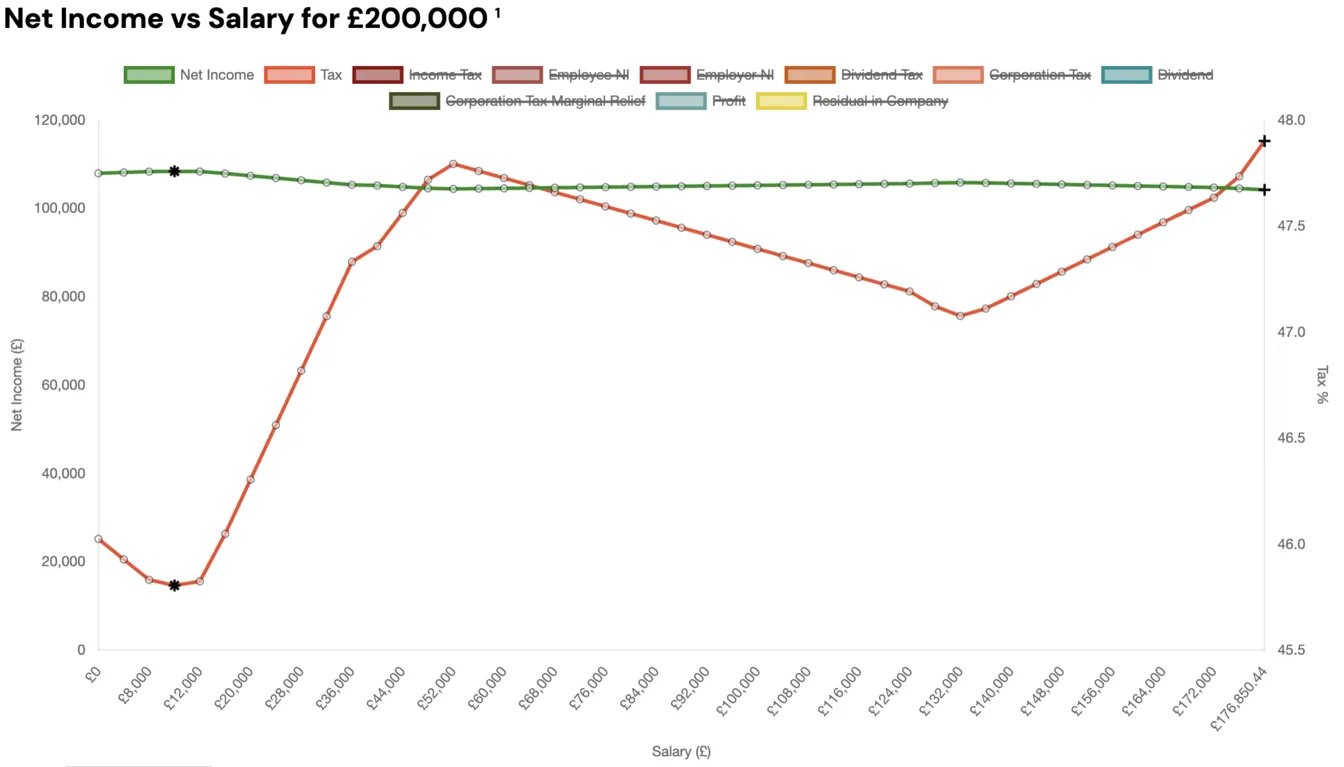 Example, £200,000 revenue salary to dividend ratio tax graph Example, £200,000 revenue salary to dividend ratio tax graph
